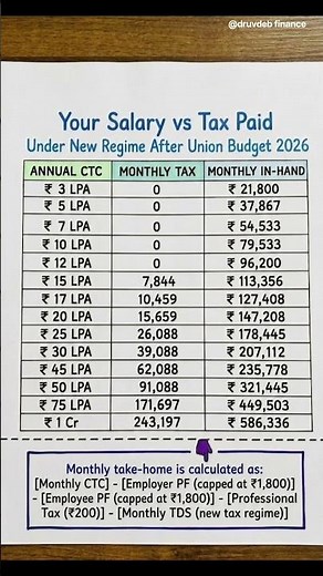 Salary vs Tax 2026 💰 | New Tax Regime Mein Kitna Tax Dena Padega? Full Breakdown