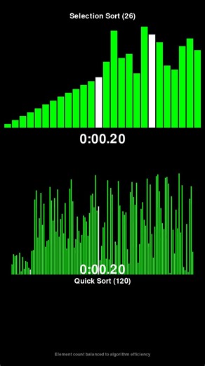 Selection Sort vs Quick Sort - Sorting Algorithm Race! #shorts