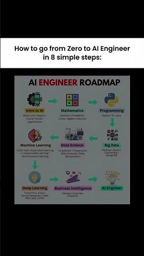 AI Engineer Roadmap 2025 🚀 | Step-by-Step Guide to Become an AI Engineer from Zero 🔥
