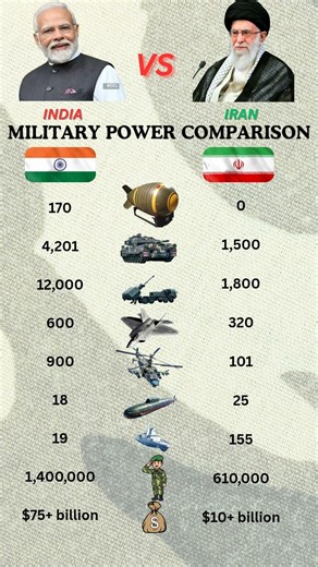 India vs Iran Military Power Comparison | Army, Air Force, Navy & Defense Strength