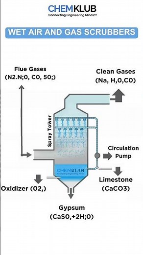 Wet Air & Gas Scrubber Explained | How Gas Scrubbers Reduce Air Pollution | Working & Benefits