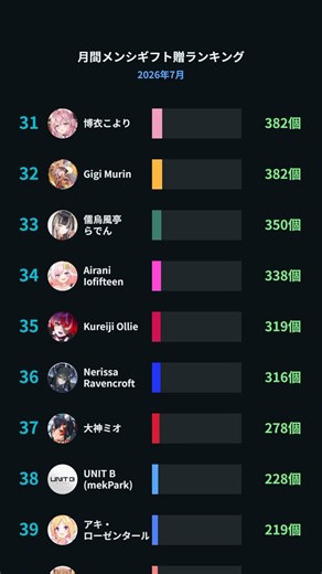 【ホロライブ】2026年7月メンバーシップギフト数ランキング #Shorts #hololive #VTuber #ホロライブ