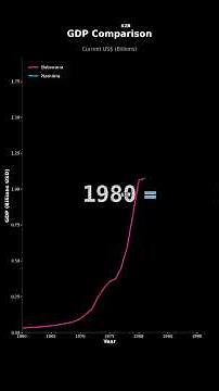 GDP Growth: Botswana vs Namibia | Economic Comparison