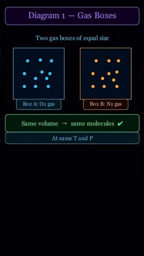 Avogadro’s Law Explained 🔥 Equal Gas Volumes = Equal Molecules #chemicalengineering#cpc