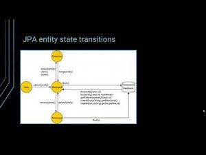 A beginner’s guide to entity state transitions with JPA and Hibernate