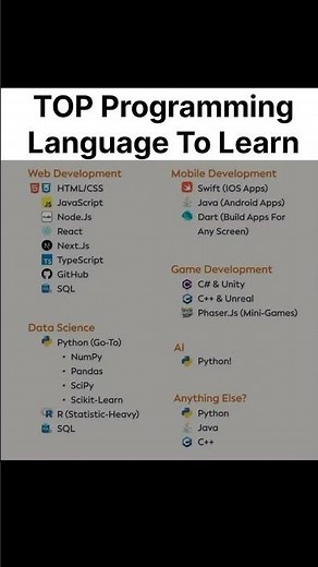Top Programming Language #shorts #programming #ai #cricket #python #computer #coding #hacker #hack