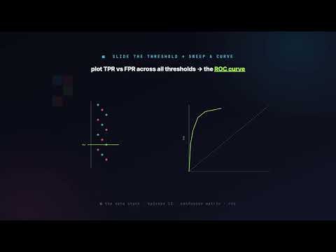 12. Confusion Matrix & ROC Curves | Data Science with Python