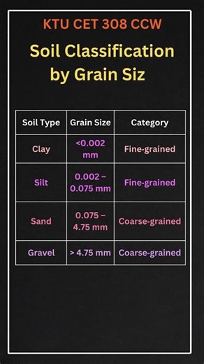 Soil classification by Grain size|Geotechnical| KTUCET308CCWnotes