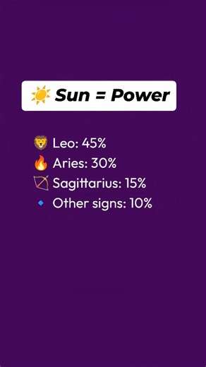 BirthChart Specialist ✨| Patterns Decoder 🍀 on Instagram: "🍀 Your zodiac sign carries planetary energy from birth 🪐 Knowing which planet dominates your sign helps you understand: ✨ Behavior patterns 🌙 Emotional responses 💪 Strengths & challenges Awareness brings balance ⚖️ Which planet influences your sign the most? 👀 Check the percentages and see if it resonates 🔮 💬 Comment your Highest % 📌 Save this for future reference ✨ Follow for real astrology ~ no Fear, no Hype . . . Wearing this