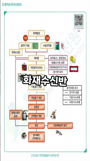 가스계 소화설비 동작순서 필수 암기