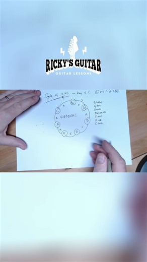 SNEAKY Tips To Learn Music Theory Full lesson: https://www.facebook.com/share/v/1H5M4fgrhM/ #cycleofthirds #guitartheory #musictheorytips #musictheory | RickysGuitar