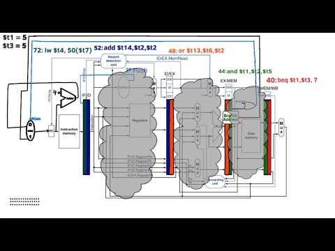 Chapter 4: MIPS Pipelining Hazards