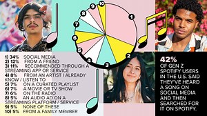 This Is How Gen Z Discovers Music