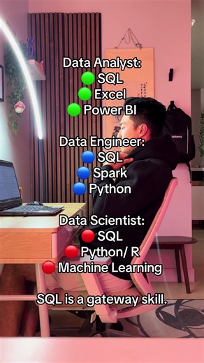 #DataAnalyst #sql | data analyst