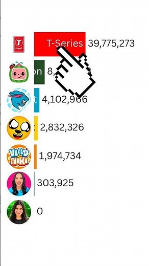 MrBeast vs T-Series vs Cocomelon | 2026 Subscriber Race ft Vlad and Niki #Shorts