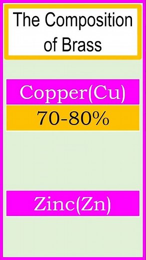 The composition of brass. #chemistry