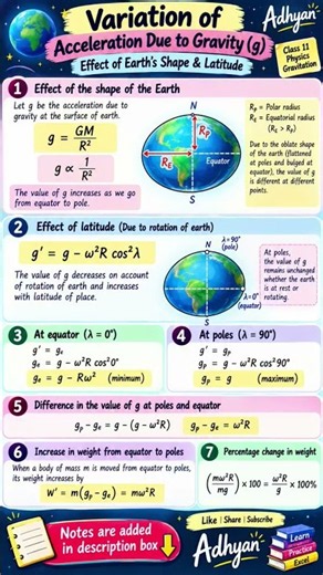 Why is Gravity Maximum at the Poles & Minimum at the Equator? 🔥 | Class 11 Physics