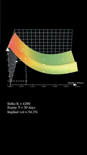 Volatility Surface Explained (3D)