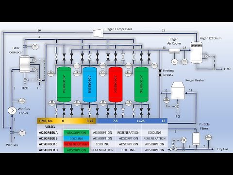 Molecular Sieve - How it works?