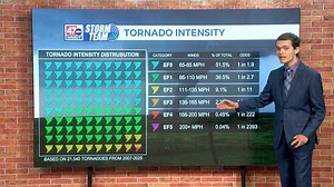 Weather Tidbits: Tornado Intensity Levels & Rarity - 47abc