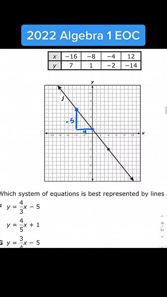 Solving Linear Equations in Algebra 1 EOC: Step-by-Step Guide