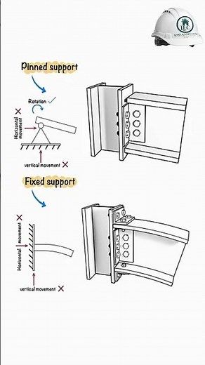 Pinned support & Fixed support #civilengineering #architecture #home #construction #interiordesign