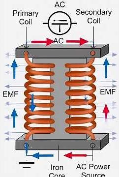 the working principle of a Transformer #youtube #youtubeshorts #tranding transformers