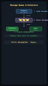 Why Every Big Tech Company Uses This Instead of Direct API Calls 📨 | Message Queues Explained