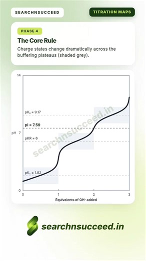 pH vs pI Titration Curves of Amino Acids 📈 Biochemistry Explained #Biochemistry #AminoAcids #CSIRNET