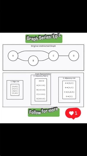 DSA: Graph series: Ep-1 #coding #dsa #programming #software #it #computer #computerscience #code