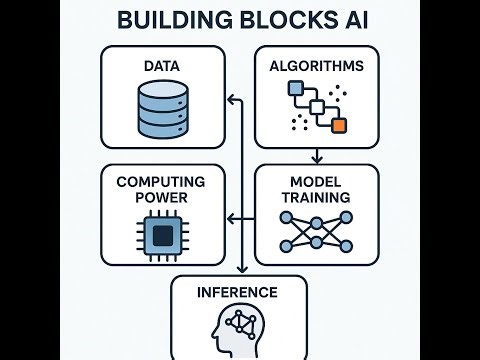 Building Blocks of AI | Data, Algorithms, Computing Power, Model Training, Inference