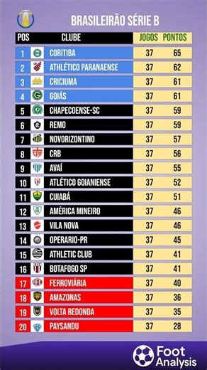 Final da Rodada 37 - Quem se junta ao Coxa na Série A em 2026?
