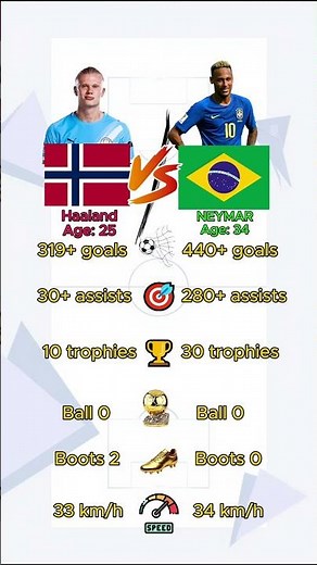 NEYMAR vs HAALAND | Comparisons of who is the best