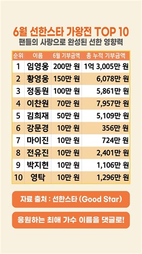 2026년 6월 선한스타 가왕전 최종 순위! 여러분의 최애 가수는 몇 위일까요? #선한스타 #선한스타6월가왕전 #임영웅 #황영웅 #정동원 #트로트 #선한영향력 #shorts