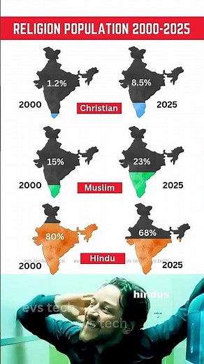 Religion Population 2000-2025: Hindu, Muslim, Christian 📈#religion #trending