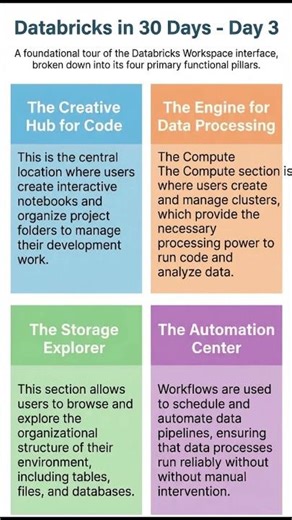 🚀Databricks in 30 Days – Day 3 |Databricks Workspace Tour #dataengineering #dataanlysis #dataanalst
