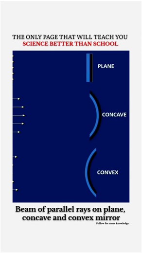 explaining.science on Instagram: "how different types of mirrors interact with a beam of parallel light rays, demonstrating their distinct reflective properties. Plane Mirror: A plane mirror has a flat reflecting surface. When parallel light rays strike it, they reflect in a parallel manner, following the laws of reflection (angle of incidence equals angle of reflection at each point). This results in a virtual, upright image of the same size as the object. Concave Mirror: A concave mirror curve