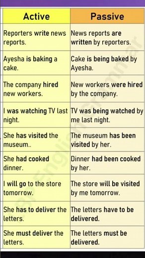 Active Passive Voice All tenses 🤯 | Voice Examples | English Grammar #shorts