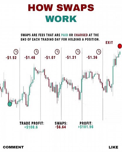 💰 How SWAPS Affect Your Profits in Trading! | Forex & Stock Market Explained 🔥