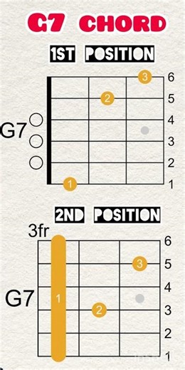 G7 chord for beginners #acousticguitarchords #guitarlesson #chorddiagram