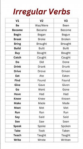 Irregular Verbs in English | V1, V2, V3 Forms with Meanings in an Easy Table Format!