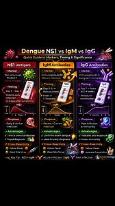 dengue infection: NS1 antigen, IgM antibodies, and IgG antibodies NS1 (Antigen Test) Marker detected: Dengue virus protein (NS1 antigen) Timing: Day 1 to Day 7 after symptoms start What it indicates: Early active infection Purpose: Best test for early diagnosis Advantage: Detects infection before antibodies form Note: Can cross-react with some other flaviviruses (e.g., yellow fever, West Nile) 🧬 IgM Antibodies Marker detected: Immunoglobulin M (IgM) Timing: Usually Day 3–5 onward What it indica