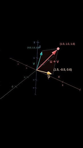 3D Vector Addition Explained | Vector Algebra, Physics & Engineering #Shorts #physics #maths #stem