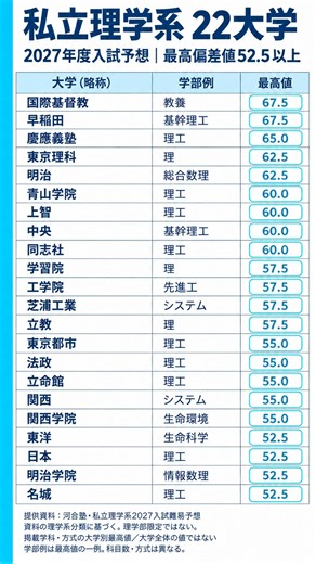 2027 Entrance Exam Forecast: Highest Deviation Score Rankings for 22 Private Science Universities...