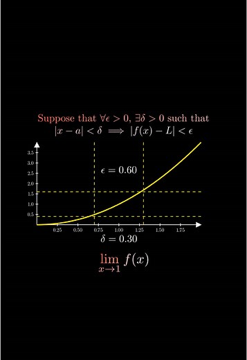The Epsilon-Delta (ε-δ) definition of a limit. #math #calculus #ap #manim
