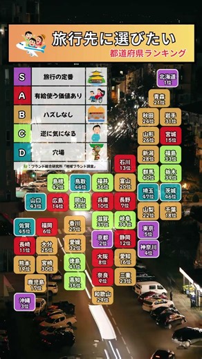 【旅行先でハズさない県、結局どこ？✈️】#全国ランキングTV #都道府県ランキング #旅行 #国内旅行 #観光 #shorts