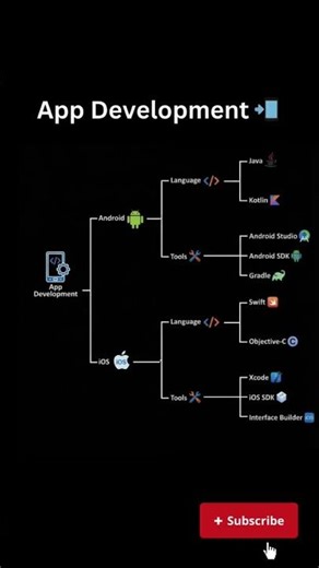 Type of App Development📲Boost your web dev skills🧑‍💻 #webdev #frontenddev #javascript #codinglife