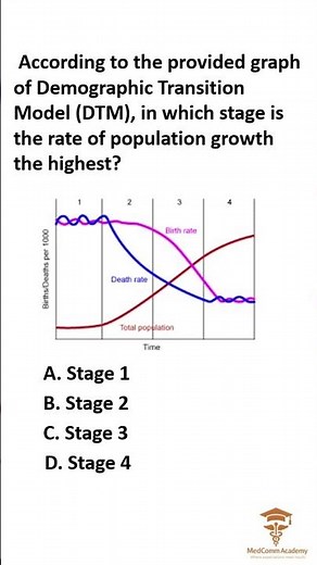 The Pulse of Populations: Mastering the Demographic Transition Model (DTM)
