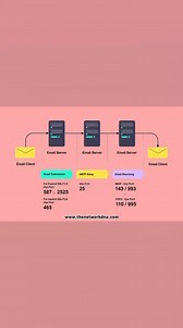 3.1K views · 45 reactions | How email works-SMTP Protocol (www.thenetworkdna.com) | Router Nest | Facebook