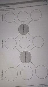 Complete the Double Bubble Map below with similarities and diff... | Filo